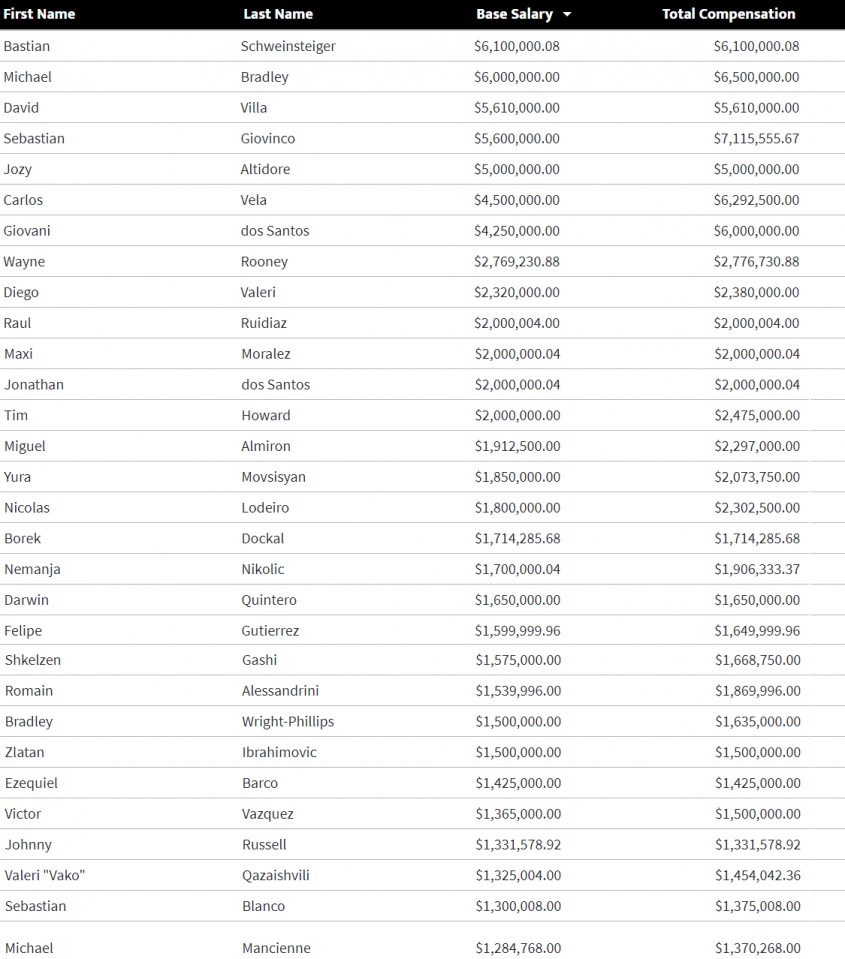 TOP 30 najlepiej zarabiających w MLS! IBRAHIMOVIĆ 24 o.O